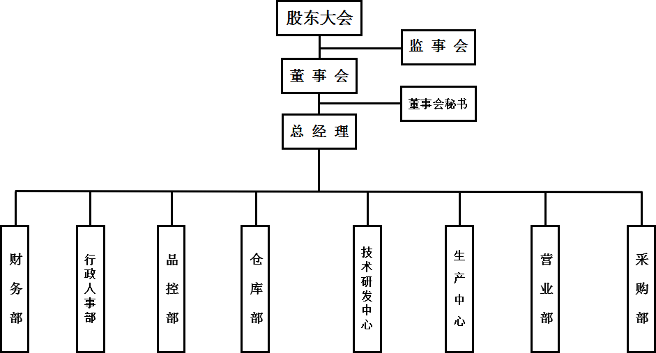 組織架構(gòu)圖